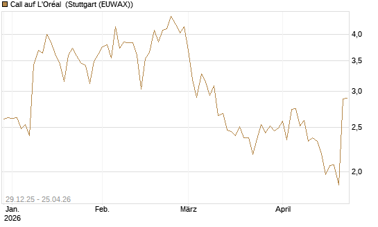 Call auf L'Oréal [BNP Paribas Emissions- und Handelsges.] Chart