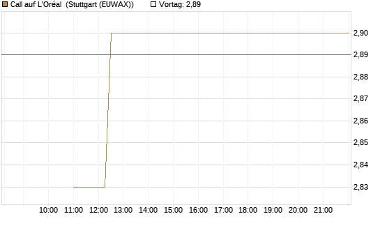 Call auf L'Oréal [BNP Paribas Emissions- und Handelsges.] Chart