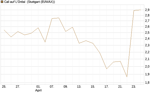 Call auf L'Oréal [BNP Paribas Emissions- und Handelsges.] Chart