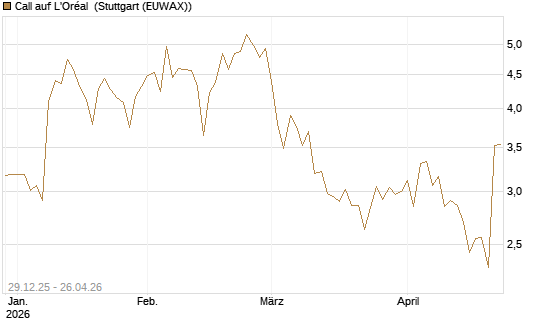 Call auf L'Oréal [BNP Paribas Emissions- und Handelsges.] Chart