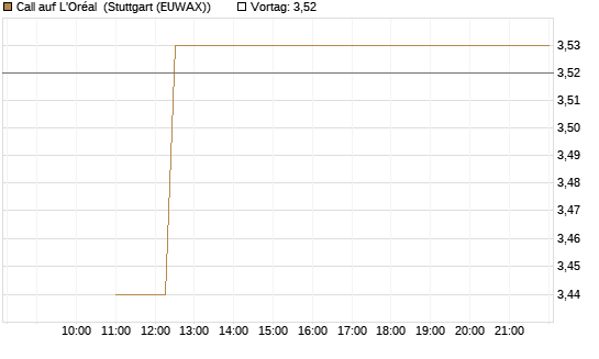 Call auf L'Oréal [BNP Paribas Emissions- und Handelsges.] Chart