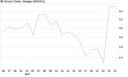 Call auf L'Oréal [BNP Paribas Emissions- und Handelsges.] Chart