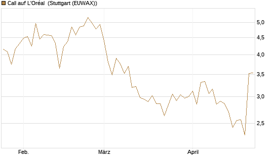 Call auf L'Oréal [BNP Paribas Emissions- und Handelsges.] Chart