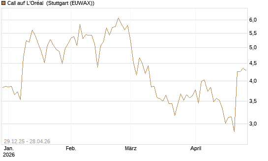 Call auf L'Oréal [BNP Paribas Emissions- und Handelsges.] Chart