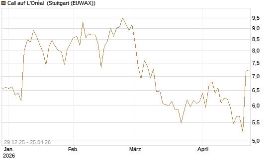 Call auf L'Oréal [BNP Paribas Emissions- und Handelsges.] Chart
