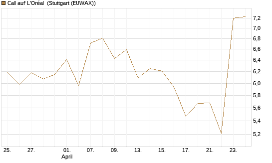 Call auf L'Oréal [BNP Paribas Emissions- und Handelsges.] Chart