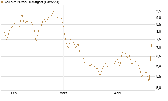 Call auf L'Oréal [BNP Paribas Emissions- und Handelsges.] Chart