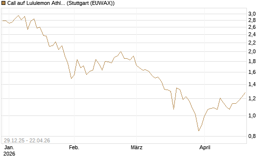Call auf Lululemon Athletica [BNP Paribas Emissions- und Handelsges.] Chart