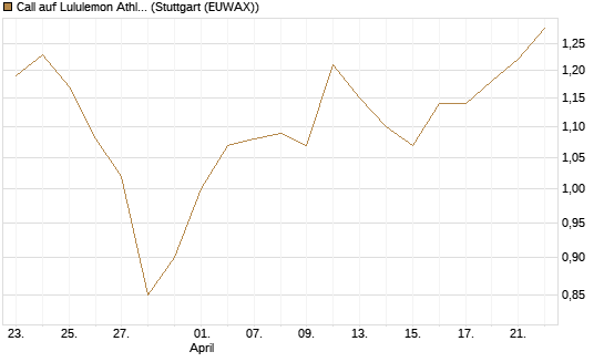 Call auf Lululemon Athletica [BNP Paribas Emissions- und Handelsges.] Chart