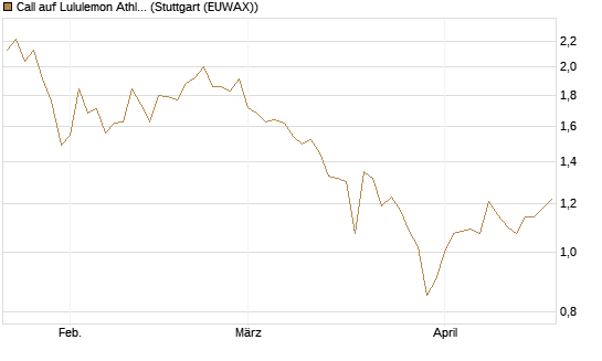 Call auf Lululemon Athletica [BNP Paribas Emissions- und Handelsges.] Chart