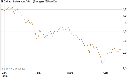 Call auf Lululemon Athletica [BNP Paribas Emissions- und Handelsges.] Chart