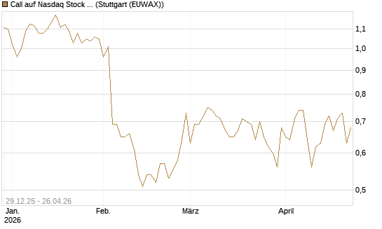 Call auf Nasdaq Stock Market [BNP Paribas Emissions- und Handelsges.] Chart