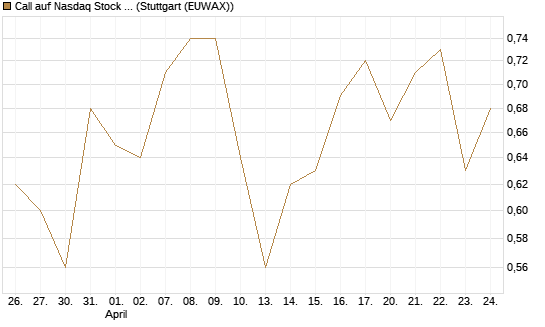 Call auf Nasdaq Stock Market [BNP Paribas Emissions- und Handelsges.] Chart