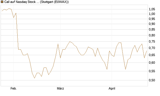 Call auf Nasdaq Stock Market [BNP Paribas Emissions- und Handelsges.] Chart