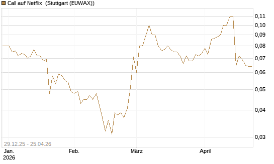 Call auf Netflix [BNP Paribas Emissions- und Handelsges.] Chart