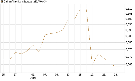 Call auf Netflix [BNP Paribas Emissions- und Handelsges.] Chart