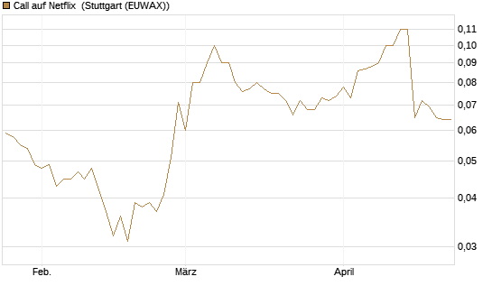 Call auf Netflix [BNP Paribas Emissions- und Handelsges.] Chart