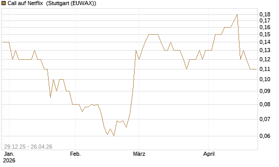 Call auf Netflix [BNP Paribas Emissions- und Handelsges.] Chart