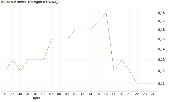 Call auf Netflix [BNP Paribas Emissions- und Handelsges.] Chart