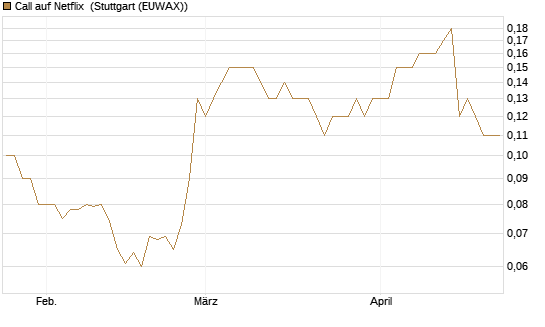 Call auf Netflix [BNP Paribas Emissions- und Handelsges.] Chart