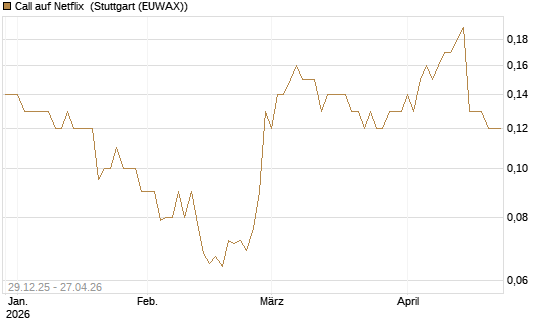 Call auf Netflix [BNP Paribas Emissions- und Handelsges.] Chart