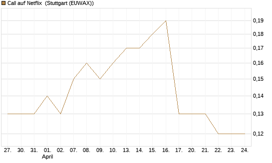 Call auf Netflix [BNP Paribas Emissions- und Handelsges.] Chart