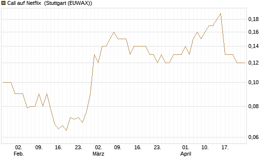 Call auf Netflix [BNP Paribas Emissions- und Handelsges.] Chart