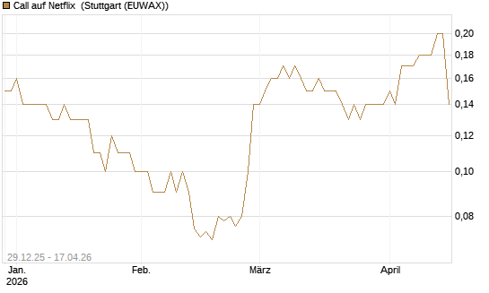 Call auf Netflix [BNP Paribas Emissions- und Handelsges.] Chart