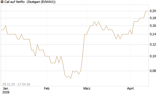 Call auf Netflix [BNP Paribas Emissions- und Handelsges.] Chart
