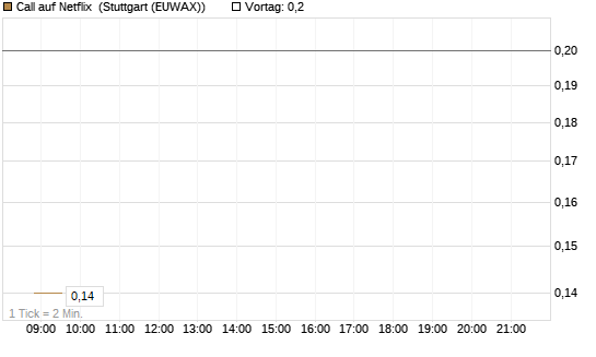 Call auf Netflix [BNP Paribas Emissions- und Handelsges.] Chart