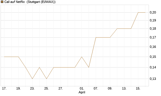 Call auf Netflix [BNP Paribas Emissions- und Handelsges.] Chart
