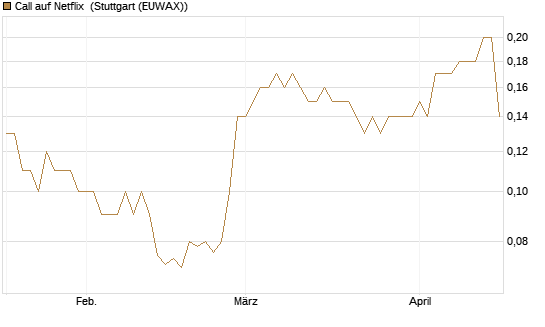Call auf Netflix [BNP Paribas Emissions- und Handelsges.] Chart