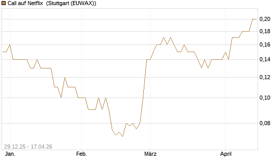 Call auf Netflix [BNP Paribas Emissions- und Handelsges.] Chart