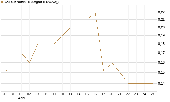 Call auf Netflix [BNP Paribas Emissions- und Handelsges.] Chart