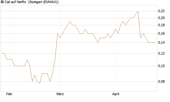 Call auf Netflix [BNP Paribas Emissions- und Handelsges.] Chart
