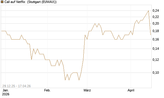 Call auf Netflix [BNP Paribas Emissions- und Handelsges.] Chart