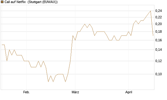 Call auf Netflix [BNP Paribas Emissions- und Handelsges.] Chart