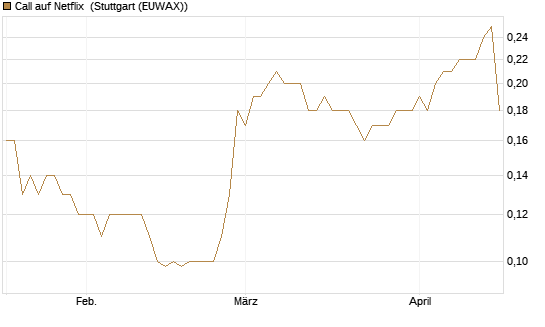 Call auf Netflix [BNP Paribas Emissions- und Handelsges.] Chart