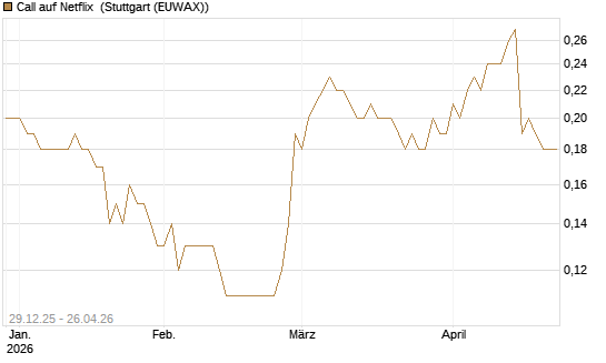 Call auf Netflix [BNP Paribas Emissions- und Handelsges.] Chart