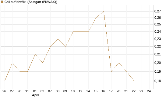 Call auf Netflix [BNP Paribas Emissions- und Handelsges.] Chart