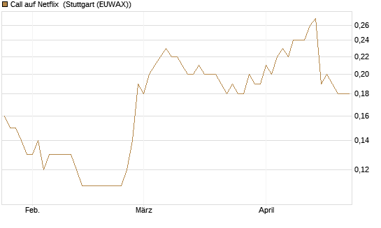 Call auf Netflix [BNP Paribas Emissions- und Handelsges.] Chart