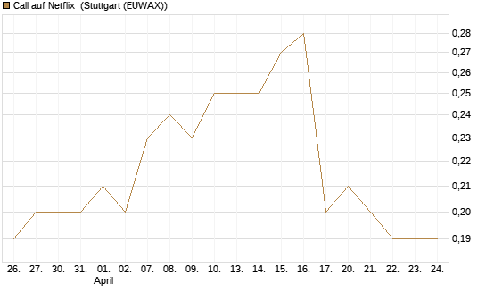 Call auf Netflix [BNP Paribas Emissions- und Handelsges.] Chart