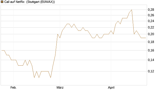 Call auf Netflix [BNP Paribas Emissions- und Handelsges.] Chart