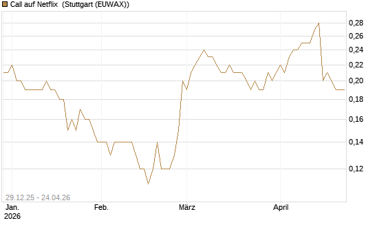 Call auf Netflix [BNP Paribas Emissions- und Handelsges.] Chart