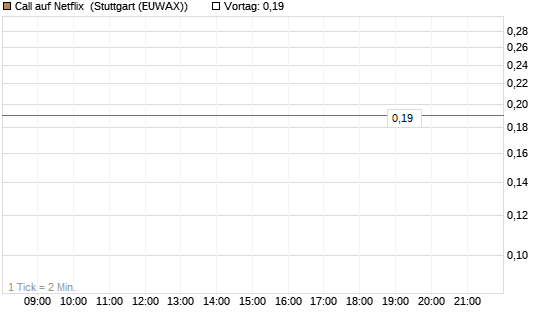 Call auf Netflix [BNP Paribas Emissions- und Handelsges.] Chart