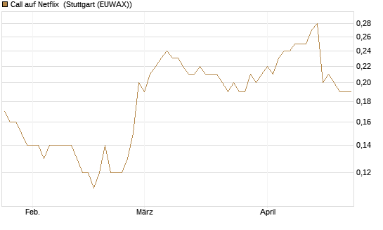 Call auf Netflix [BNP Paribas Emissions- und Handelsges.] Chart