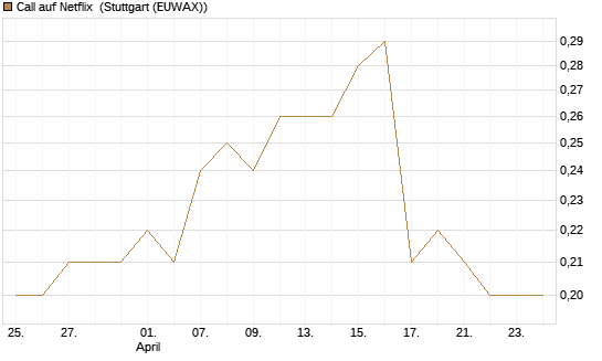 Call auf Netflix [BNP Paribas Emissions- und Handelsges.] Chart