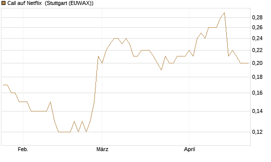 Call auf Netflix [BNP Paribas Emissions- und Handelsges.] Chart