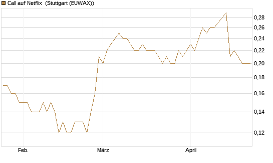 Call auf Netflix [BNP Paribas Emissions- und Handelsges.] Chart