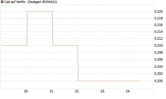 Call auf Netflix [BNP Paribas Emissions- und Handelsges.] Chart